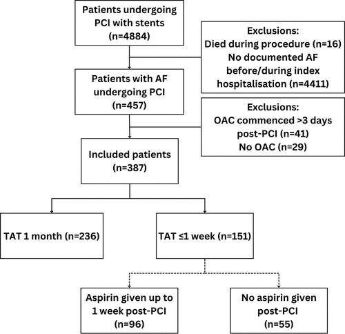 Figure 1. Consort diagram for patient inclusion and grouping. AF = atrial fibrillation; DAT = dual antithrombotic therapy; OAC = oral anticoagulation; PCI = percutaneous coronary intervention; SYCC = South Yorkshire Cardiothoracic Centre; TAT = triple antithrombotic therapy.