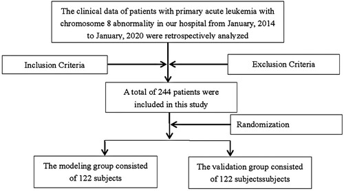 Figure 1. Flow chart of case screening.