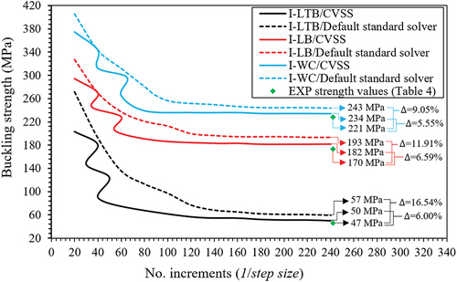 Figure 6. Solution convergence of the CVSS analysis against default Abaqus/Standard analysis for the validation case studies.