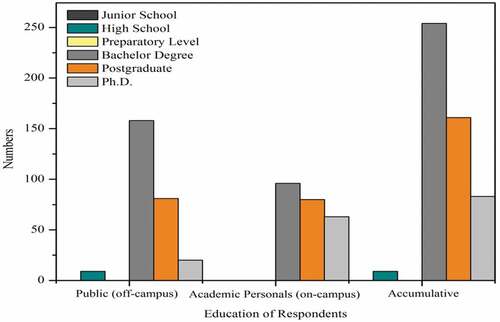 Figure 5. Education of respondents.