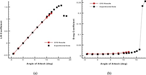 Figure 6. Diagrams of (a) lift coefficient and (b) drag coefficient versus angle of attack, obtained from the CFD solution (with Grid 4) and transition free experimental data reported in Ladson [Citation48].