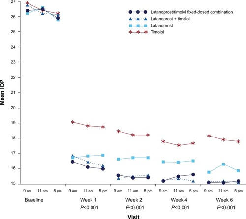 Figure 2 Mean IOP at each time point by visit.