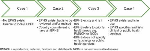 Figure 1. Case classification scheme on which EPHSs were categorized