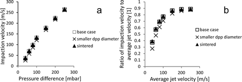 FIG. 3 (a) Simulated impaction velocities of the aerosols used in this study as a function of the pressure difference across the jet plate and (b) simulated ratio of the impaction velocity to the average jet velocity.