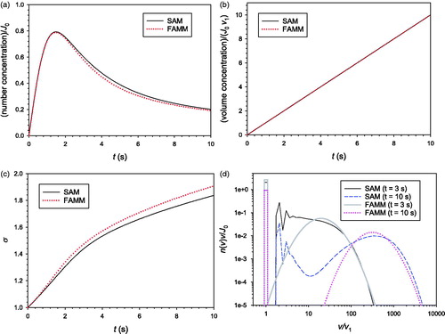 Figure 4. Comparison of the predictions of SAM and FAMM for the simultaneous nucleation and coagulation: (a) number concentration; (b) mass concentration; (c) σ; (d) particle size distribution.