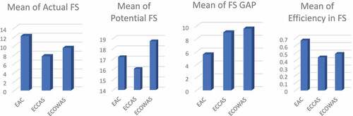 Figure 2. Mean potential, actual, efficiency and gap in financial stability for sub-regional communities in SSA.