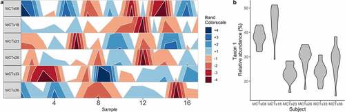 Figure 2. Stability and reproducibility of the microbiome. (A) A horizon plot shows how a taxon’s abundance does not change in consistent ways across time points between individual subjects. Band colors represent quartiles relative to the median. (B) A violin plot depicts the mean ± SD relative abundance of a single taxon in each individual subject, highlighting that stability is personalized. These data are from the demonstration data set from the BiomeHorizon package.Citation47