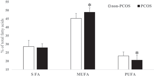 Figure 2. Saturated fatty acid (SFA), Monounsaturated fatty acid (MUFA) and Polyunsaturated fatty acid (PUFA) differences in subcutaneous adipose tissue of pregnant non-PCOS (n = 32) versus PCOS women (n = 13) (Mean ± sd) (* p < 0.01)