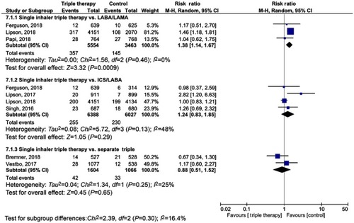 Figure 4 Association of single inhaler triple therapy with risk of pneumonia.