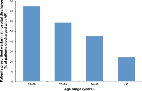 Figure 2 Rates of anticoagulation by patient age group.