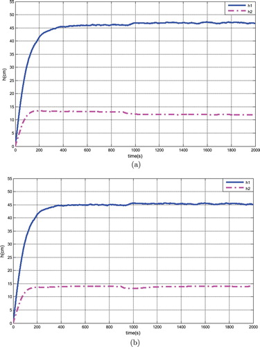 Figure 10. System outputs before and after robust and fault-tolerant controls. (a) Before robust and fault-tolerant controls and (b) after robust and fault-tolerant controls.