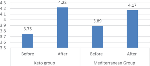 Figure 5. Average Serum albumin level (mg/dl) among keto and Mediterranean group.