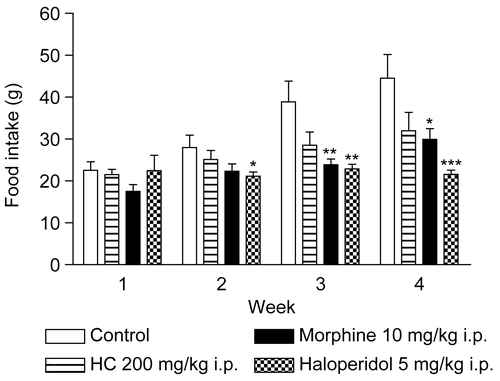 Figure 5.  Effect of HC on food intake in mice treated for 28 days. Values represent mean ± SEM (n = 12); *p < 0.05, **p < 0.01, ***p < 0.001 significantly different from control.