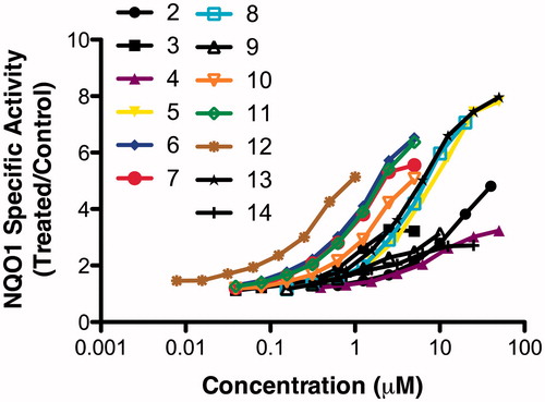 Figure 1. Dose-response curves for NQO1 inducer activity of novel 2-phenylquinazolin-4-amine derivatives. Data are expressed as the ratio of treated/control (T/C) values.