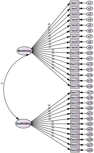 Figure 1. Schematic representation of the measurement model of assessment for learning practices in the standardized estimate