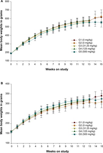 Figure 1 Growth curves for (A) male and (B) female rats administered ZnOAE100(−) by gavage for 90 days.aNotes: aZnOAE100(−) was orally administered to Sprague Dawley rats at doses of 31.25 mg/kg, 125 mg/kg, and 500 mg/kg for 90 days. The results are presented as mean ± standard deviation.Abbreviations: G1, negative control; G2, vehicle control, G3, 31.25 mg/kg treatment group; G4, 125 mg/kg treatment group; G5, 500 mg/kg treatment group; ZnO, zinc oxide; ZnOAE100(−), 100 nm negatively charged ZnO.