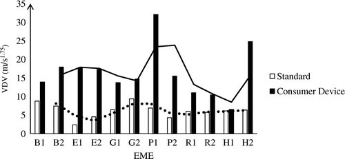 Figure 8. VDV comparison on x-axis.
