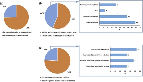 Figure 11. Share of farms belonging to a producers’ association (a); farms that have a quality label (b); farms that organize events to promote the product (c).