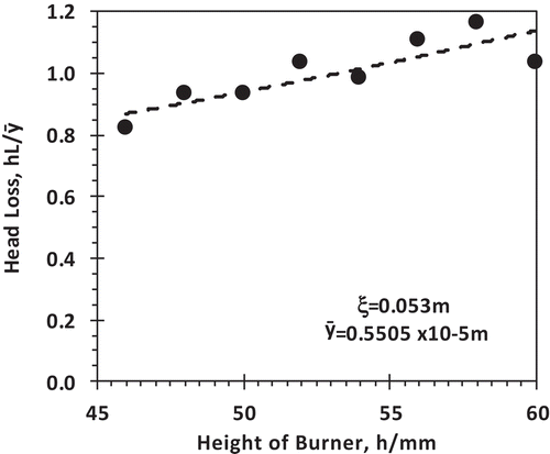 Figure 4. Performance in Terms of Head Loss, hL against Height of Burner, h.