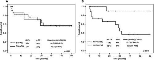 Figure S1 Immunophenotyping of Early T-cell precursor ALL (ETP-ALL) and T-lymphoid/myeloid mixed phenotype acute leukemia (T/M-MPAL). (A) ETP-ALL with blast cells positive for cyCD3, CD4, CD33, CD117, CD11b, CD33, CD7, HLA-DR, CD34, CD13 and negative for aMPO, CD8, CD1a, mCD3, CD2, CD5, CD64. (B) T/M-MPAL with two distinct blast populations, one with positivity to aMPO, cyCD3, CD2, CD33, CD117, CD65, CD11b, CD64, HLA-DR, CD7, CD13, CD34; a second blast population negative for cyCD3, CD5, CD1a, mCD3, CD4, and CD8.Abbreviations: Cy, cytoplasmic; m, membrane.