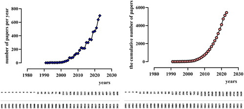 Figure 2. Global Annual output trends.