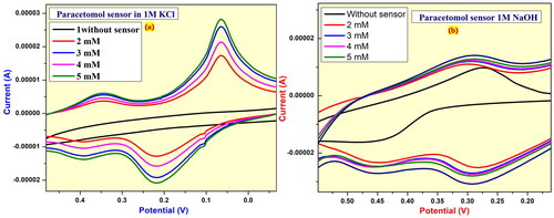Figure 8. (a and b) Paracetamol sensor studies of BMZ (0.05 mol%) NPs under 1 M KCl and 1 M NaOH electrolytes respectively.