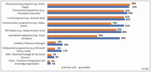 Figure 4. Which of the following software had been set up on your device(s), and which have you been familiar with already prior to the switch to e-learning? (multiple answers possible, percentage, N = 426)