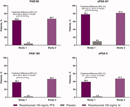 Figure 2. Proportion of patients achieving PASI 90, PASI 100, sPGA 0/1, and sPGA 0 at week 16 with risankizumab and placebo (study 1) and OL risankizumab (study 2). NRI analysis. AI: autoinjector; NRI: non-responder imputation; OL: open-label; PASI: Psoriasis Area Severity Index; PFS: prefilled syringe; sPGA: static physician’s global assessment.