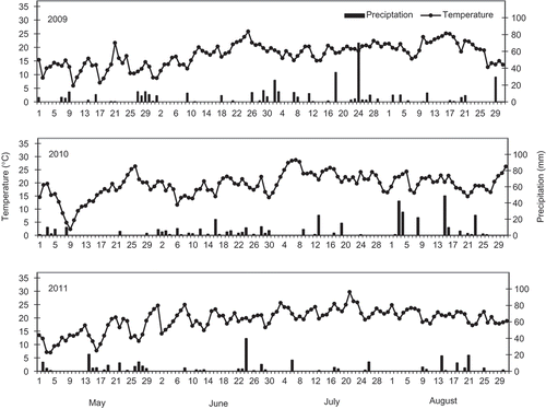 Fig. 6. Daily air temperatures and precipitation from 1 May to 31 August at the Eastern Cereal and Oilseed Research Centre, Central Experimental Farm, Ottawa, from 2009 through 2011. Data were collected by an Environment Canada weather station located within 1 km from the field sites.