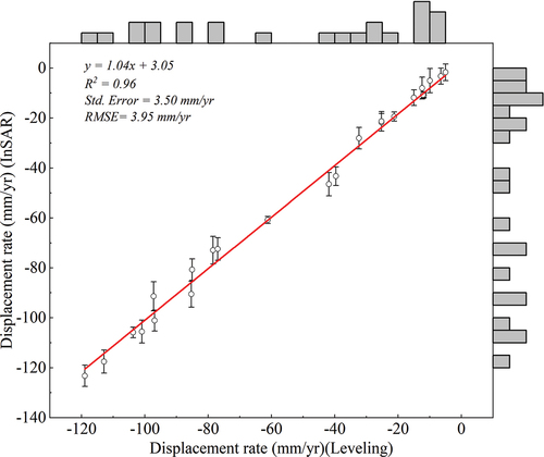 Figure 6. Cross-comparison between interferometric synthetic aperture radar (InSAR) measurements and levelling data.