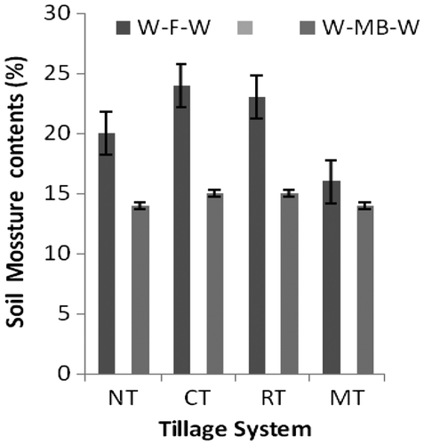 Figure 2. Percent moisture availability at wheat sowing time, as affected by cropping system and tillage (2005–2008).