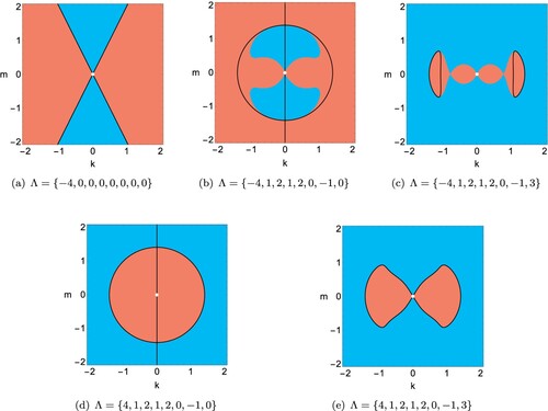 Figure 10. Unboundedly growing Kolmogorov flows occur for wave vectors (k,m) in the red regions for parameter sets Λ:={N2,d1,b1,d2,b2,d3,b3,μ} (with isotropic backscatter), where the Coriolis parameter is fixed at f = 1. Red regions: one of conditions (i), (ii) and (iii) is satisfied; blue regions: none of conditions (i), (ii) and (iii) is satisfied; black curves in (a): loci of c0=c1=c2=0; black curves in (b–e): loci of c0=0; white dots: the zero state at (k,m)=(0,0) (Colour online).