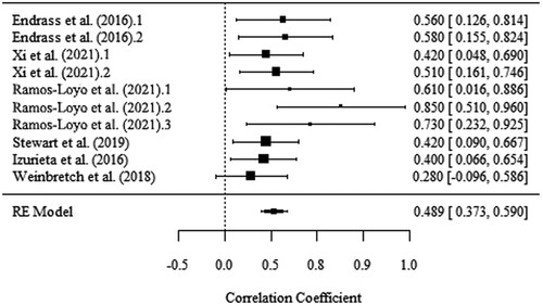 Figure 2. Forest plot for the P300 event-related potential and borderline personality disorder symptoms meta-analysis.