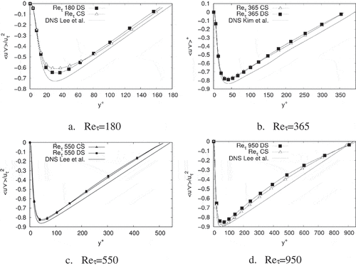 Figure 18. < u, v, >+ values. Data normalised with u2. DNS values were taken from Lee & Moser (Citation2015) and Kim et al. (Citation1987)