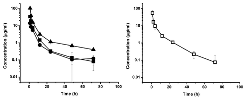 Figure 4. Serum concentration-time course plot of ssCH2D, 20 mg/kg dose group, of individual primates numbered 450, 009, 239 (left) and for pooled serum sample of the same individuals (□) (right). The experimental points are connected by solid linear lines and is represented as mean ± standard deviation (n = 2).