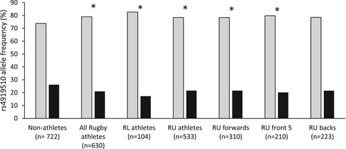 Figure 2. Allele frequency of MIR608 rs4919510 for non-athlete and athlete groups. Asterisks (*) indicate a difference in allele frequency between the particular athlete group or sub-group and non-athletes (P ≤ 0.03). RL, rugby league; RU, rugby union. Grey bars = C allele; Black bars = G allele.