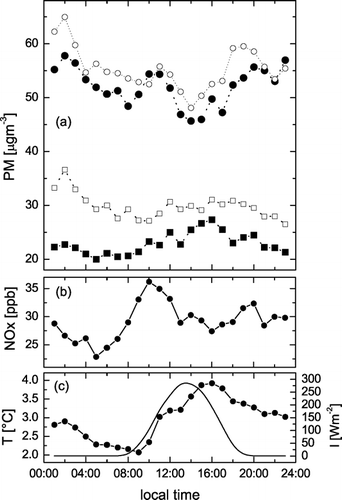 FIG. 6 Average diurnal variation of key meteorological parameters and pollution concentrations (hourly averages) at Hönggerberg during the period shown in Figure 3(a). Particulate matter concentration:solid circles—PM10 concentrations corrected for loss of volatile compounds by means of the functional dependence given in Figure 4, solid squares—PM1 concentrations corrected with the same function; open circles—for comparison PM10 concentrations at Härkingen averaged over the same time period; open squares—corresponding PM1 concentrations at Härkingen. These half hour averaged data measured with either a beta-gauge or TEOM instrument are linked to the gravimetric reference data as described by CitationGehrig et al. (2005). (b) NO x concentration. (c) Left axis (solid circles)—temperature evolution during the day; right axis (line)—corresponding solar radiation.