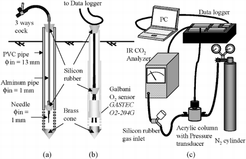 Figure 2  Equipment used for the soil gas measurements. (a) CO2 sampling tube, (b) O2 monitoring tube and (c) CO2 analyzing system.