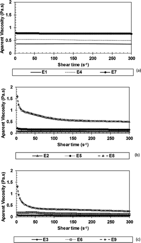 Figure 4. Apparent viscosity as function of shear rate for lime essential oil with GA (A), GA/WPI (B) e WPI (C).