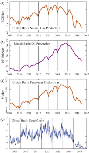 Figure 8. Uintah basin oil and natural gas activity. Total petroleum production (c) represents the sum of natural gas (a) and oil (b) in tonnage units. The spud count (d) is an estimate of the number of drilling rigs in operation on any given day.