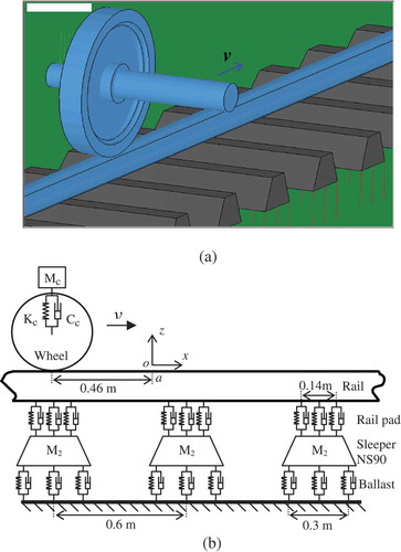 Figure 2. The FE vehicle–track interaction model. (a) 3D view and (b) longitudinal–vertical view.