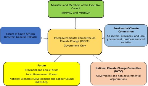 Figure 3. Institutional arrangements and coordination of climate policy in South Africa.
