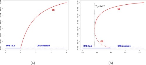 Figure 4. Forward and backward bifurcation diagram. (a) Forward bifurcation diagram with Cbif=−9.4×10−4 where all the parameters are the same as in Figure 2. (b) Backward bifurcation diagram with Cbif=5.21×10−4 and the parameters are the same as in Figure 3. Note that Cbif does not depend on the parameter βD1.