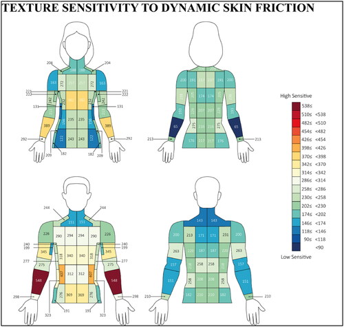 Figure 8. The body mapping of texture sensitivity to dynamic skin friction.