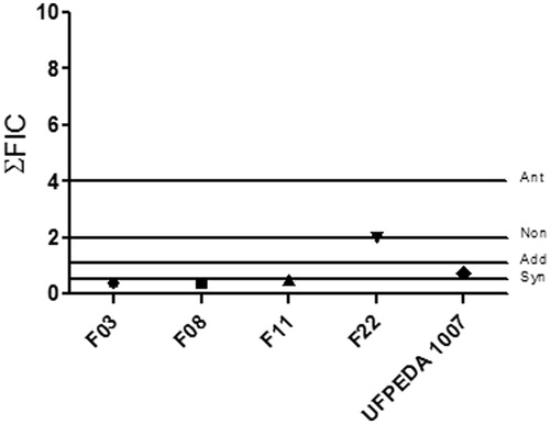 Figure 1. Combinatory effects of BTME and fluconazole against Candida albicans. non: non-interactive effect; add: additive effect; syn: synergistic effect; ant: antagonistic effect.