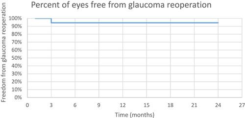 Figure 8 Freedom from reoperation for glaucoma surgery.