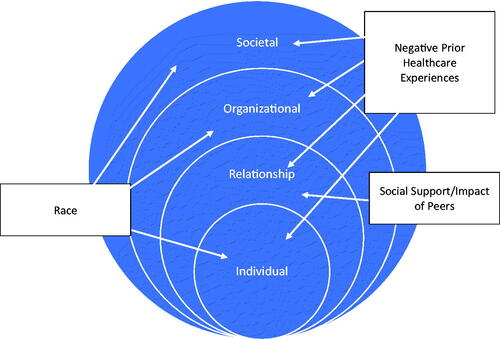 Figure 1. Contextual factors identified in the Results represented with the Socio-ecological Model (CDC, Citation2022). Schematic showing women’s contextual factors at different levels of the socio-ecological model, which may impact reproductive healthcare decisions.