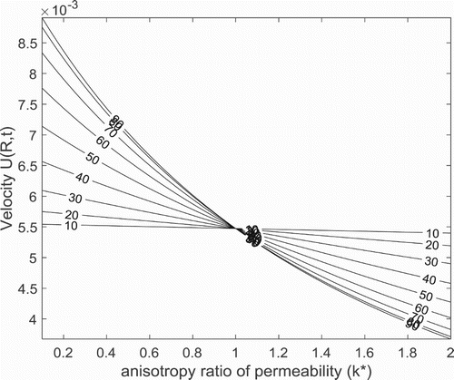 Figure 9. Velocity profile with different values of θ for k∗ for Pr=7.1, S=0.04,Da=0.1, γ=0.5, λ=2.0,R=1.5 and t=0.4.