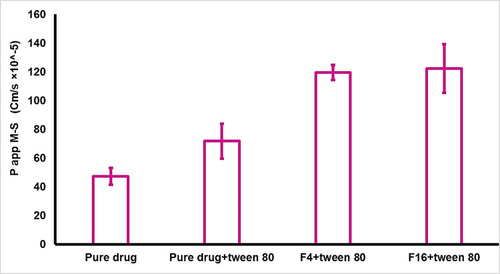 Figure 5 The apparent permeability of metformin (mucosal -to- serosal) from pure drug and selected formulas (n=3).