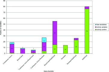 Figure 14. Variations for the 236 landslides updated with PS data. For each state of activity the number of landslides is given and divided in relation to the type of updating (variation, confirm and new detection).